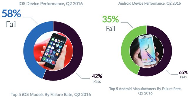 iPhone gặp nhiều lỗi hơn các smartphone Adroid- Apple đang nghĩ gì ?