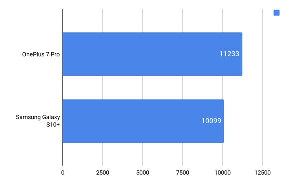 OnePlus 7 Pro và Samsung Galaxy S10+ 16