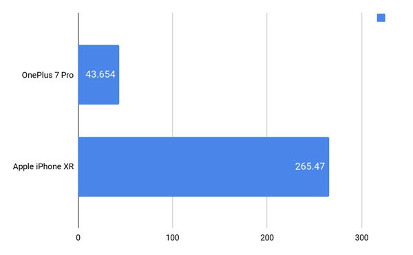 So sánh OnePlus 7 Pro vs Apple iPhone XR 14