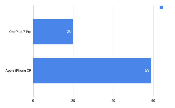 So sánh OnePlus 7 Pro vs Apple iPhone XR 15