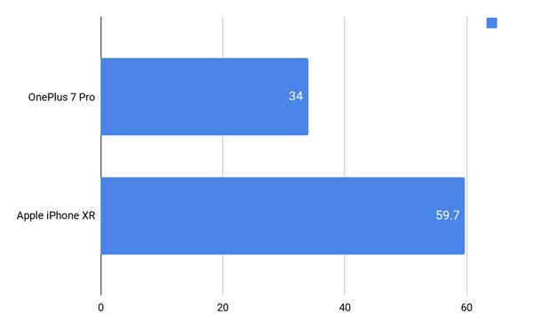 So sánh OnePlus 7 Pro vs Apple iPhone XR 16