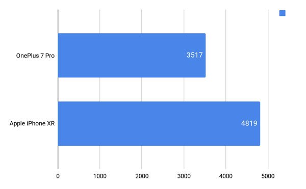 So sánh OnePlus 7 Pro vs Apple iPhone XR 17