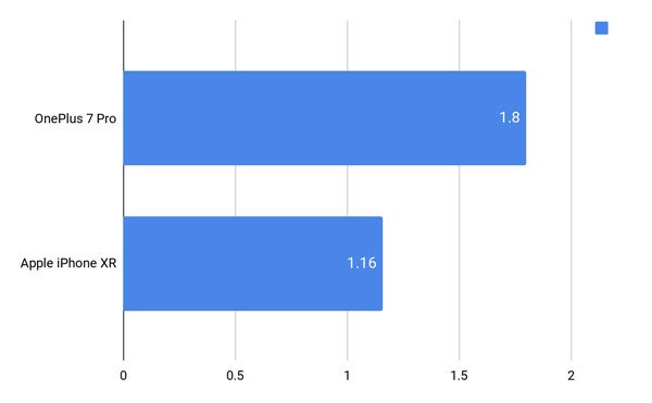 So sánh OnePlus 7 Pro vs Apple iPhone XR 24