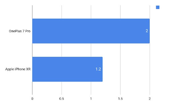 So sánh OnePlus 7 Pro vs Apple iPhone XR 25